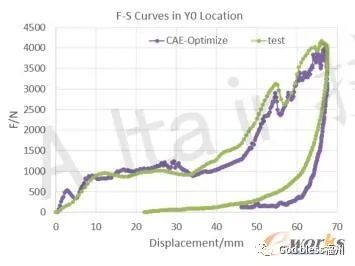 实验转换结果与仿真结果曲线 玻纤材料方向对进气格栅行人保护的影响的图25